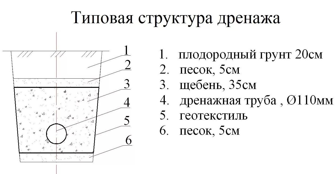 типовая структура дренажа